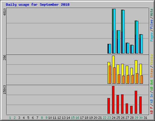 Daily usage for September 2018