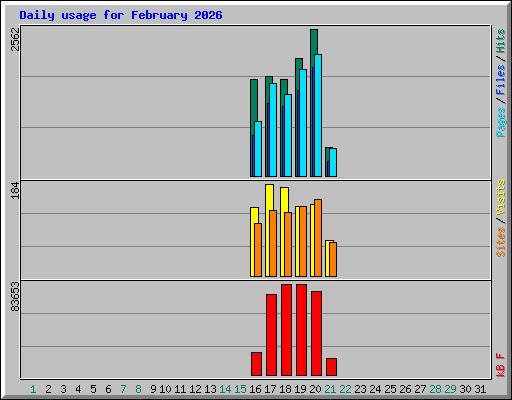 Daily usage for February 2026