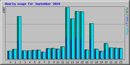 Hourly usage for September 2018
