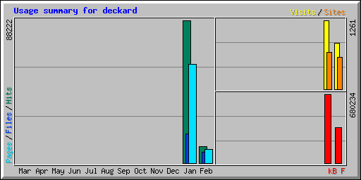 Usage summary for deckard
